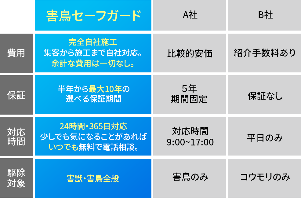 他社との比較表